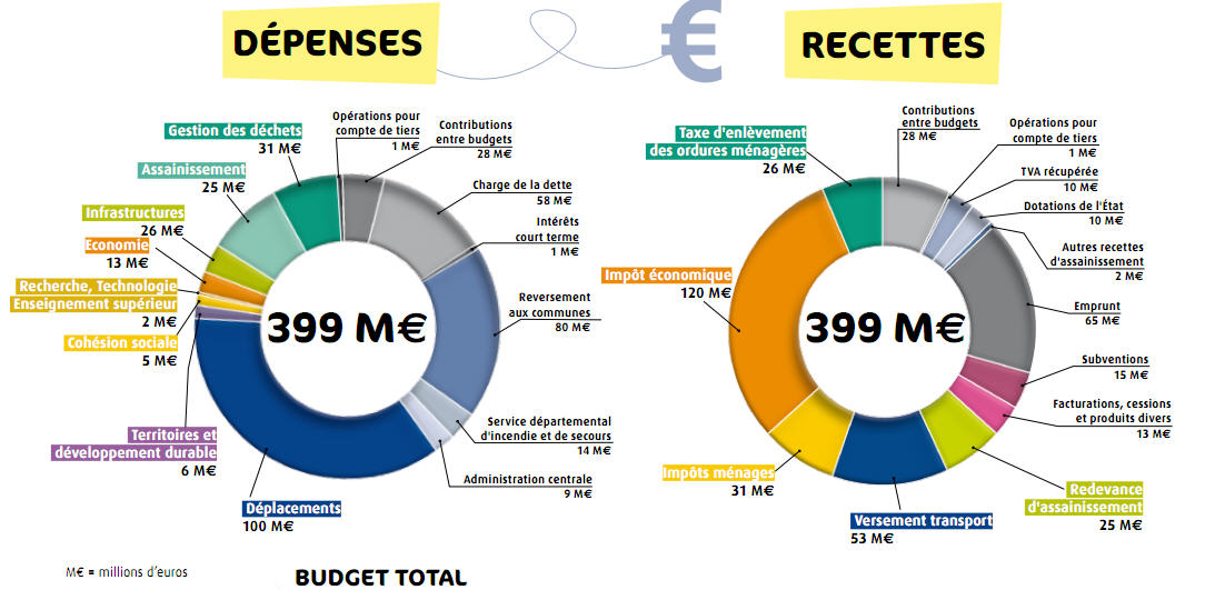 budget de l'Agglomeration orléanaise pour 2011